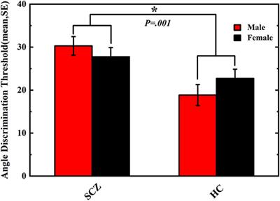 Deficits of Tactile Passive Perception Acuity in Patients With Schizophrenia